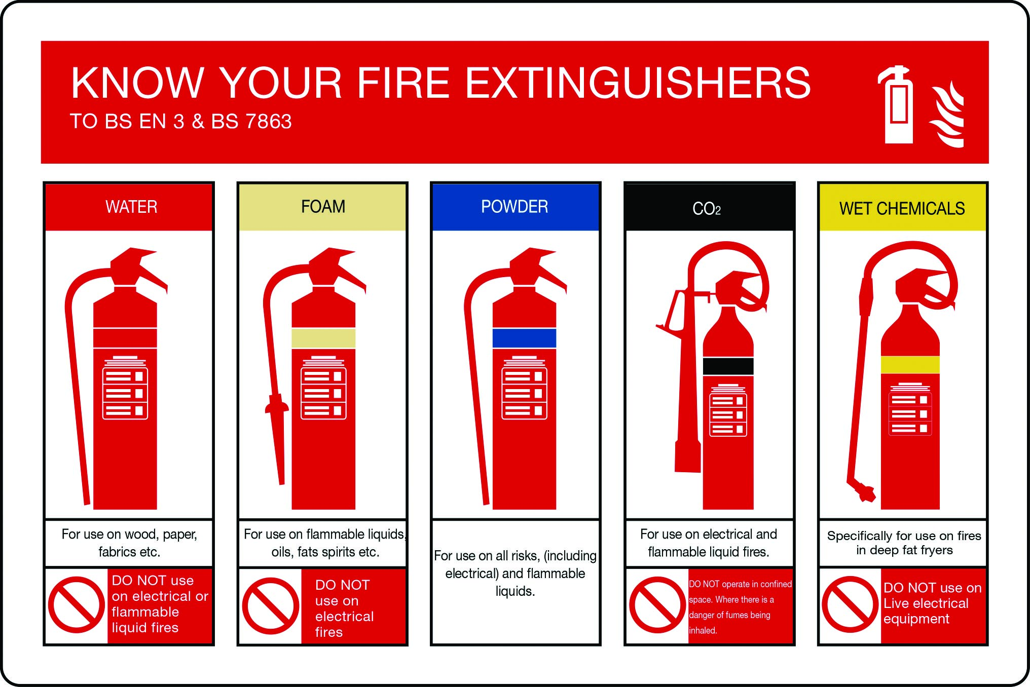 Fire Extinguisher Chart Know Your Types Of Fire Extinguisher Sign | My ...