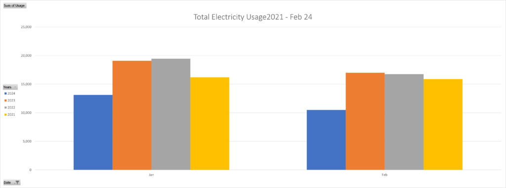 Stocksigns Ltd Energy Usage chart 2021 -2024